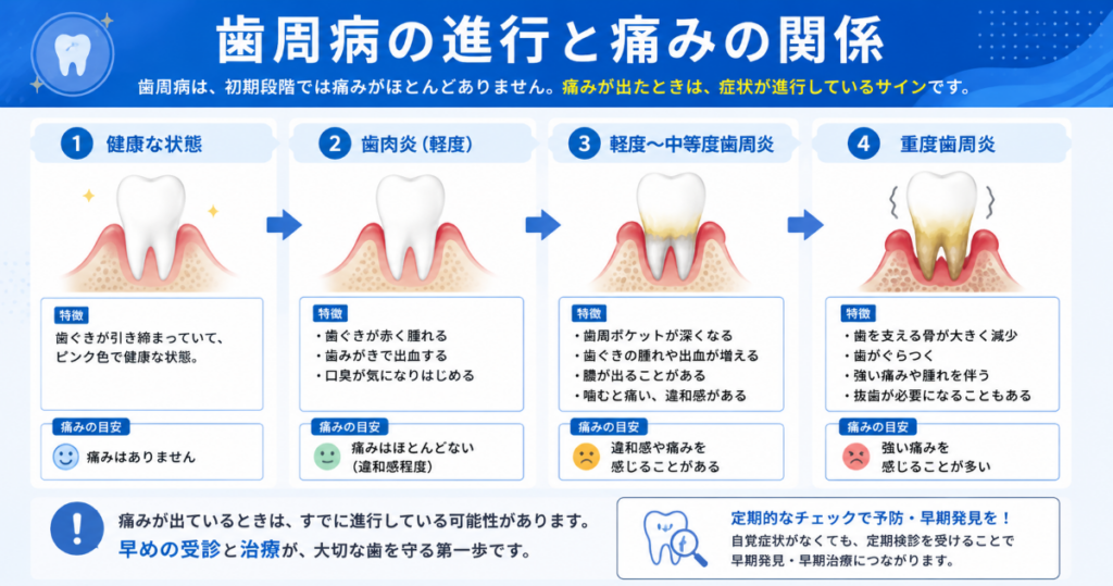 歯周病の進行と痛みの関係