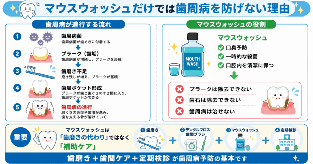 マウスウオッシュだけでは歯周病を防げない説明図
